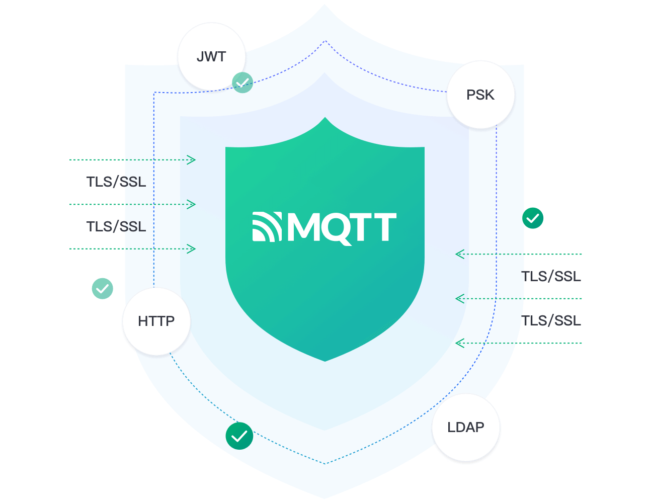MQTT 安全